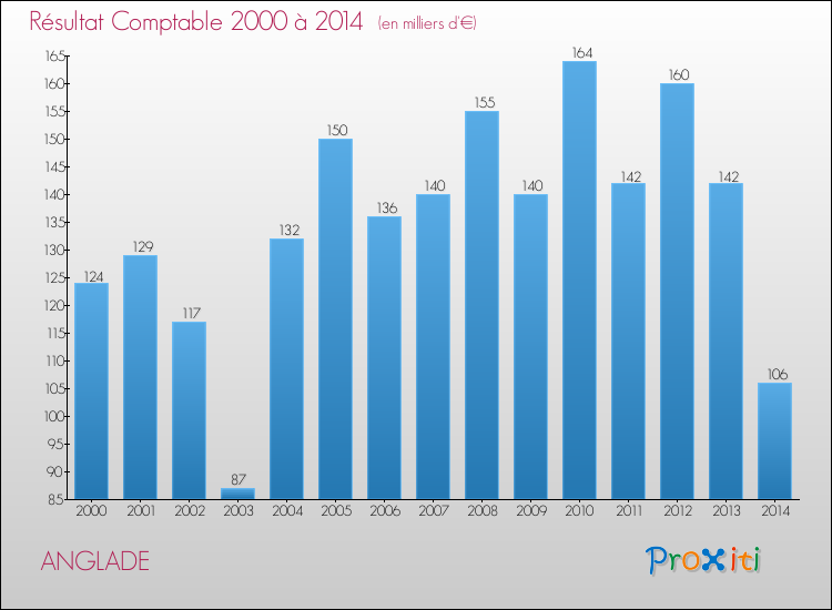 Evolution du résultat comptable pour la commune de ANGLADE de 2000 à 2014 Evolution du résultat comptable pour ANGLADE de 2000 à 2014