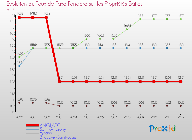 Evolution du taux de la taxe foncière sur le bati pour ANGLADE et les communes proches de 2000 à 2012 Comparaison des taux de taxe foncière sur le bati pour ANGLADE et les communes voisines de 2000 à 2012