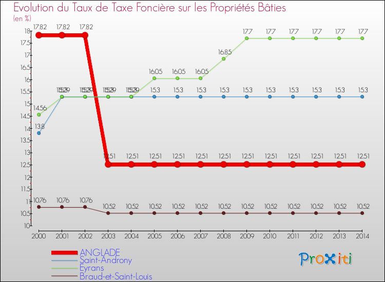 Evolution du taux de la taxe foncière sur le bati pour ANGLADE et les communes proches de 2000 à 2014 Comparaison des taux de taxe foncière sur le bati pour ANGLADE et les communes voisines de 2000 à 2014
