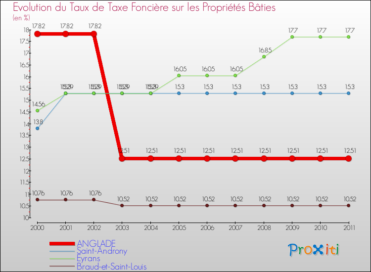 Evolution du taux de la taxe foncière sur le bati pour ANGLADE et les communes proches Comparaison des taux de taxe foncière sur le bati pour ANGLADE et les communes voisines