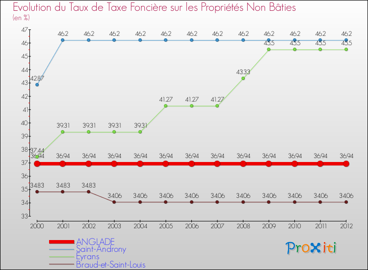 Evolution du taux de la taxe foncière sur les immeubles et terrains non batis pour ANGLADE et les communes proches de 2000 à 2012 Comparaison des taux de la taxe foncière sur les immeubles et terrains non batis pour ANGLADE et les communes voisines de 2000 à 2012