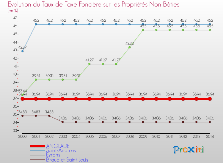 Evolution du taux de la taxe foncière sur les immeubles et terrains non batis pour ANGLADE et les communes proches de 2000 à 2014 Comparaison des taux de la taxe foncière sur les immeubles et terrains non batis pour ANGLADE et les communes voisines de 2000 à 2014