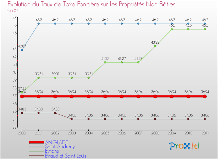 Evolution du taux de la taxe foncière sur les immeubles et terrains non batis pour ANGLADE et les communes proches Comparaison des taux de la taxe foncière sur les immeubles et terrains non batis pour ANGLADE et les communes voisines