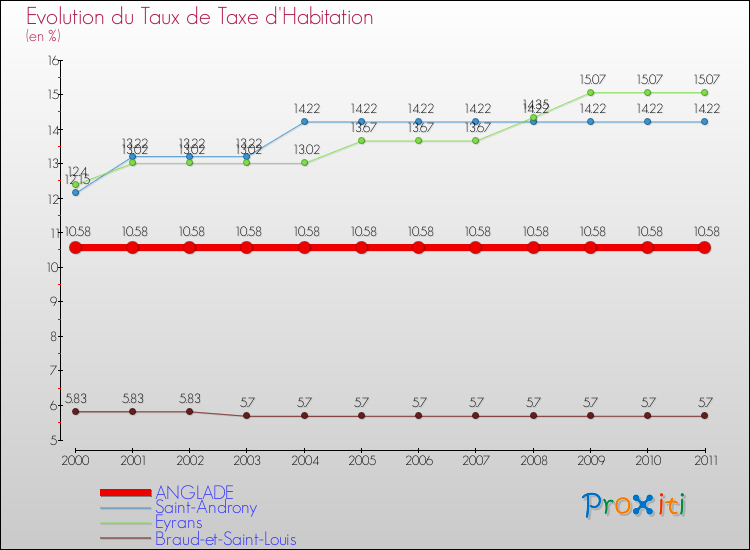 Evolution du taux de la taxe d'habitation pour ANGLADE et les communes proches Comparaison des taux de la taxe d'habitation pour ANGLADE et les communes voisines