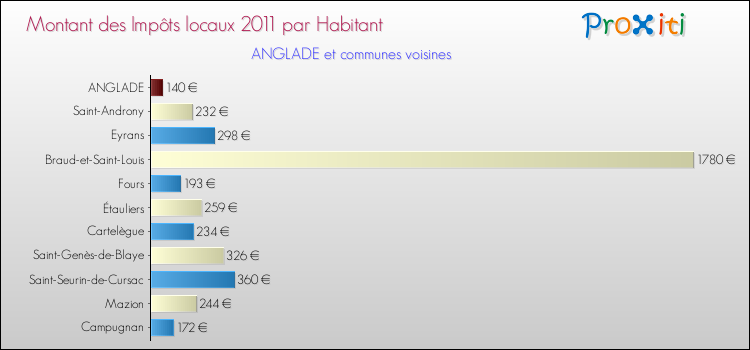 Montant des impôts locaux par Habitant pour ANGLADE et les communes proches Comparaison des impôts locaux par habitant pour ANGLADE et les communes voisines
