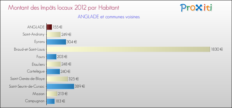 Montant des impôts locaux par Habitant pour ANGLADE et les communes proches Comparaison des impôts locaux par habitant pour ANGLADE et les communes voisines