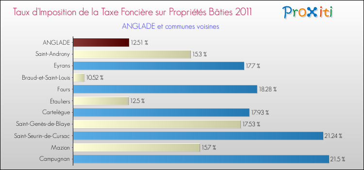 Taux d'imposition de la taxe foncière sur le bati 2011 pour ANGLADE et les communes proches Comparaison des taux d'imposition de la taxe foncière sur le bati 2011 pour ANGLADE et les communes voisines