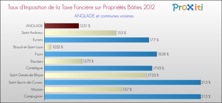 Taux d'imposition de la taxe foncière sur le bati 2012 pour ANGLADE et les communes proches Comparaison des taux d'imposition de la taxe foncière sur le bati 2012 pour ANGLADE et les communes voisines