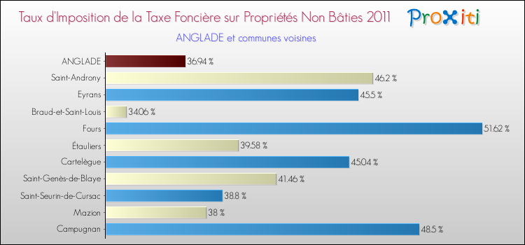 Taux d'imposition de la taxe foncière sur les immeubles et terrains non batis 2011 pour ANGLADE et les communes proches Comparaison des taux d'imposition de la taxe foncière sur les immeubles et terrains non batis 2011 pour ANGLADE et les communes voisines