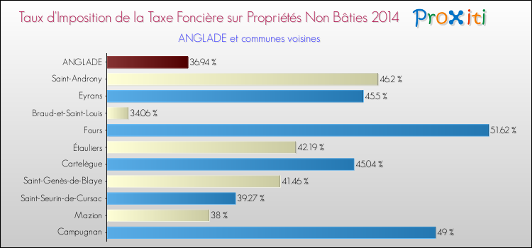 Taux d'imposition de la taxe foncière sur les immeubles et terrains non batis 2014 pour ANGLADE et les communes proches Comparaison des taux d'imposition de la taxe foncière sur les immeubles et terrains non batis 2014 pour ANGLADE et les communes voisines