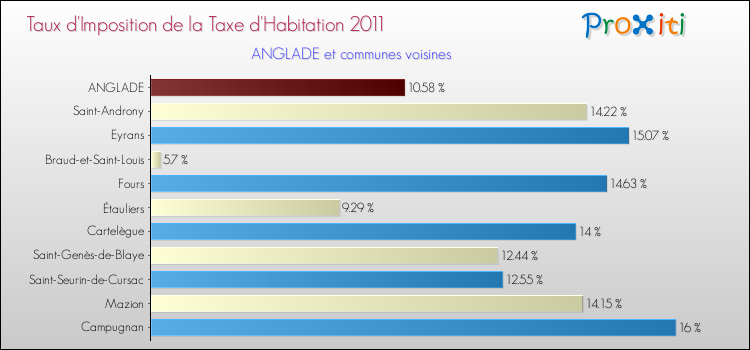 Taux d'imposition de la taxe d'habitation 2011 pour ANGLADE et les communes proches Comparaison des taux d'imposition de la taxe d'habitation 2011 pour ANGLADE et les communes voisines