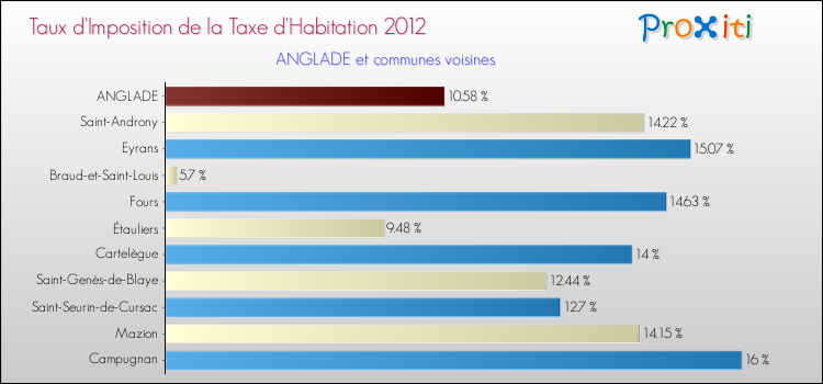 Taux d'imposition de la taxe d'habitation 2012 pour ANGLADE et les communes proches Comparaison des taux d'imposition de la taxe d'habitation 2012 pour ANGLADE et les communes voisines