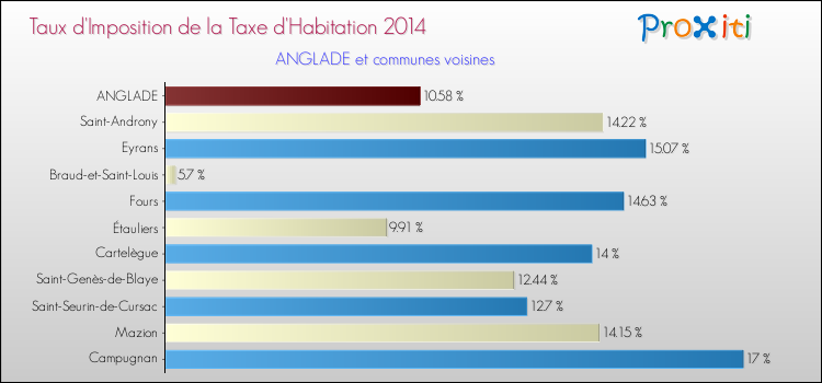 Taux d'imposition de la taxe d'habitation 2014 pour ANGLADE et les communes proches Comparaison des taux d'imposition de la taxe d'habitation 2014 pour ANGLADE et les communes voisines