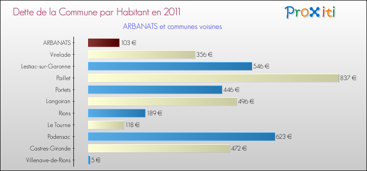 Dette par habitant de la commune en 2011 pour ARBANATS et les communes proches Comparaison de la dette par habitant de la commune en 2011 pour ARBANATS et les communes voisines