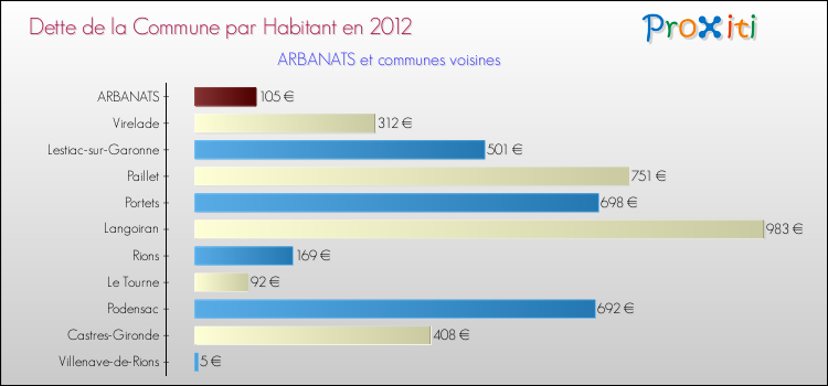 Dette par habitant de la commune en 2012 pour ARBANATS et les communes proches Comparaison de la dette par habitant de la commune en 2012 pour ARBANATS et les communes voisines