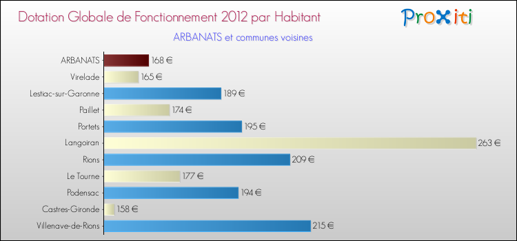 Montant des dotations globales de fonctionnement DGF par Habitant pour ARBANATS et les communes proches Comparaison des des dotations globales de fonctionnement DGF par habitant pour ARBANATS et les communes voisines