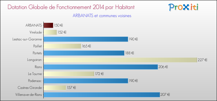 Montant des dotations globales de fonctionnement DGF par Habitant pour ARBANATS et les communes proches en 2014. Comparaison des des dotations globales de fonctionnement DGF par habitant pour ARBANATS et les communes voisines en 2014.