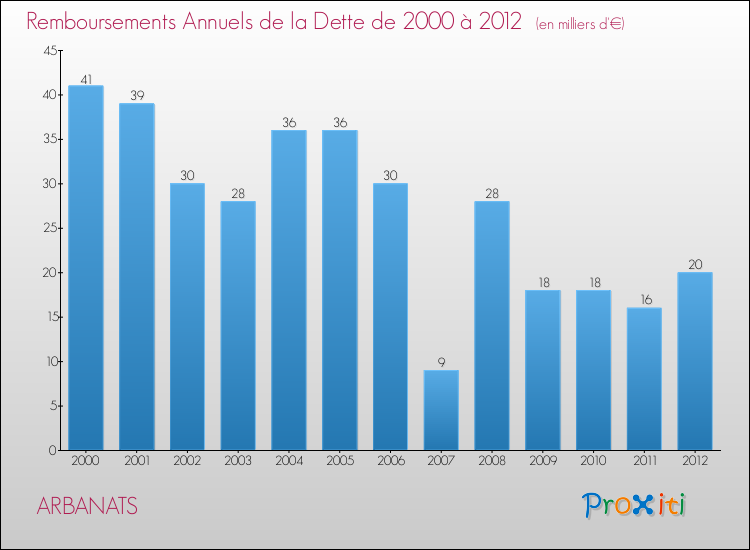 Evolution de l'annuité de la dette pour la commune de ARBANATS de 2000 à 2012 Annuités de la dette pour ARBANATS de 2000 à 2012