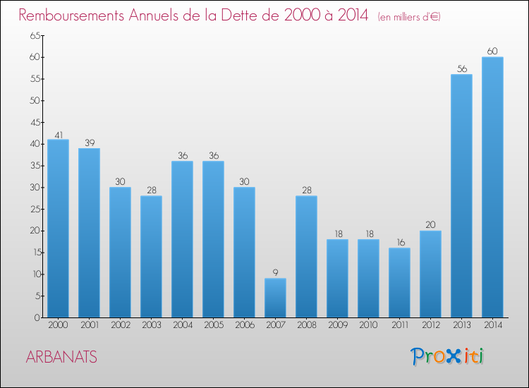 Evolution de l'annuité de la dette pour la commune de ARBANATS de 2000 à 2014 Annuités de la dette pour ARBANATS de 2000 à 2014