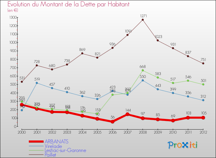 Evolution de la dette par habitant pour la commune de ARBANATS et les communes proches de 2000 à 2012 Comparaison de la dette par habitant pour ARBANATS et les communes voisines de 2000 à 2012