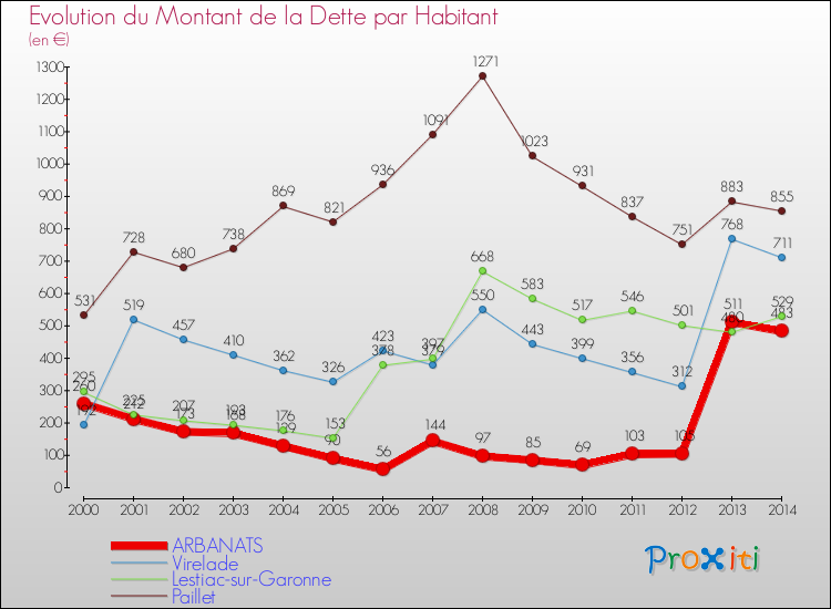 Evolution de la dette par habitant pour la commune de ARBANATS et les communes proches de 2000 à 2014 Comparaison de la dette par habitant pour ARBANATS et les communes voisines de 2000 à 2014