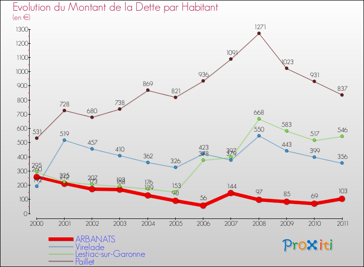 Evolution de la dette par habitant pour la commune de ARBANATS et les communes proches Comparaison de la dette par habitant pour ARBANATS et les communes voisines