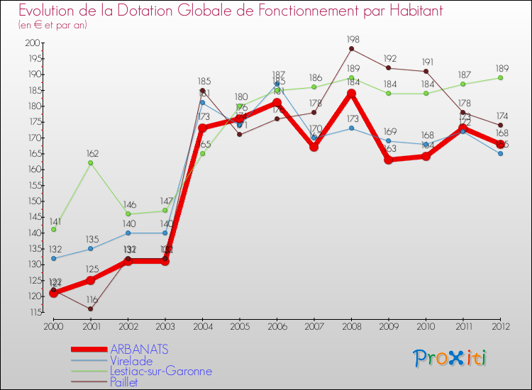 Evolution et montant de la dotation globale de fonctionnement par Habitant pour ARBANATS et les communes proches Comparaison des dotations globales de fonctionnement par habitant pour ARBANATS et les communes voisines