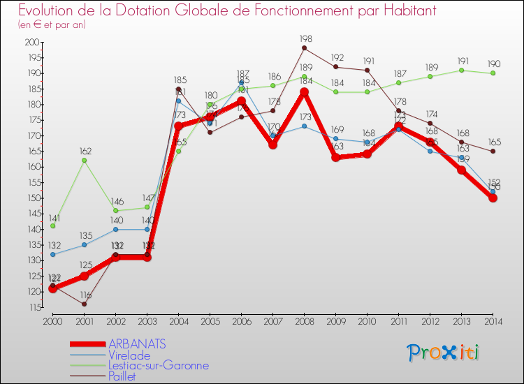 Evolution et montant de la dotation globale de fonctionnement par Habitant pour ARBANATS et les communes proches de 2000 à 2014. Comparaison des dotations globales de fonctionnement par habitant pour ARBANATS et les communes voisines de 2000 à 2014.