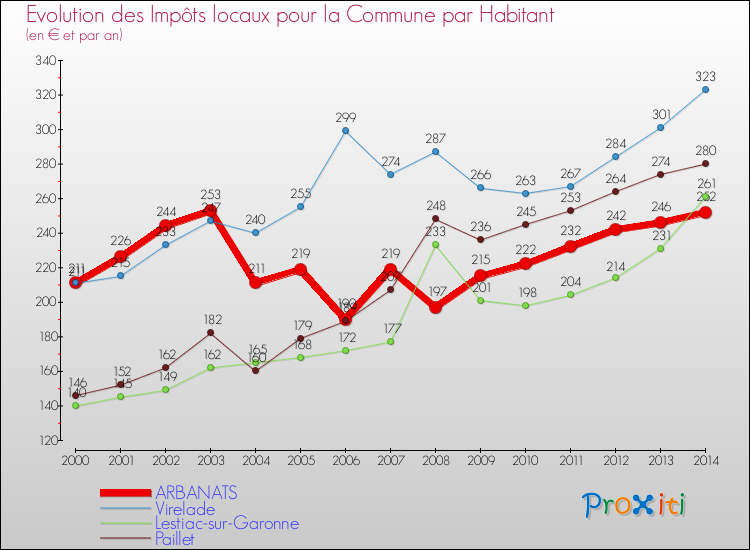 Evolution et montant des impôts locaux par Habitant pour ARBANATS et les communes proches de 2000 à 2014 Comparaison des impôts locaux par habitant pour ARBANATS et les communes voisines de 2000 à 2014