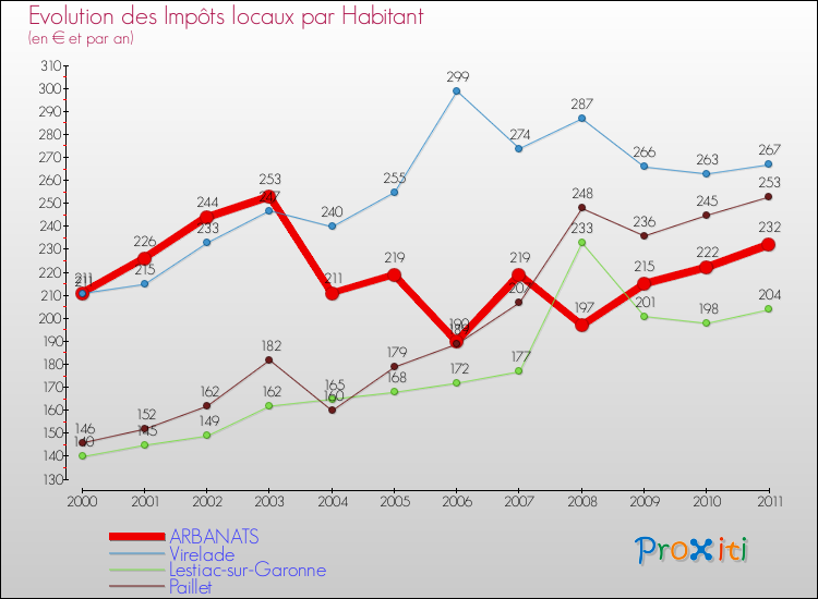 Evolution et montant des impôts locaux par Habitant pour ARBANATS et les communes proches Comparaison des impôts locaux par habitant pour ARBANATS et les communes voisines
