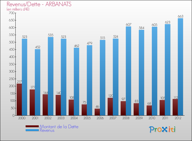 Evolution comparée de la dette et des revenus pour la commune de ARBANATS de 2000 à 2012 Comparaison de la dette et des revenus pour ARBANATS de 2000 à 2012
