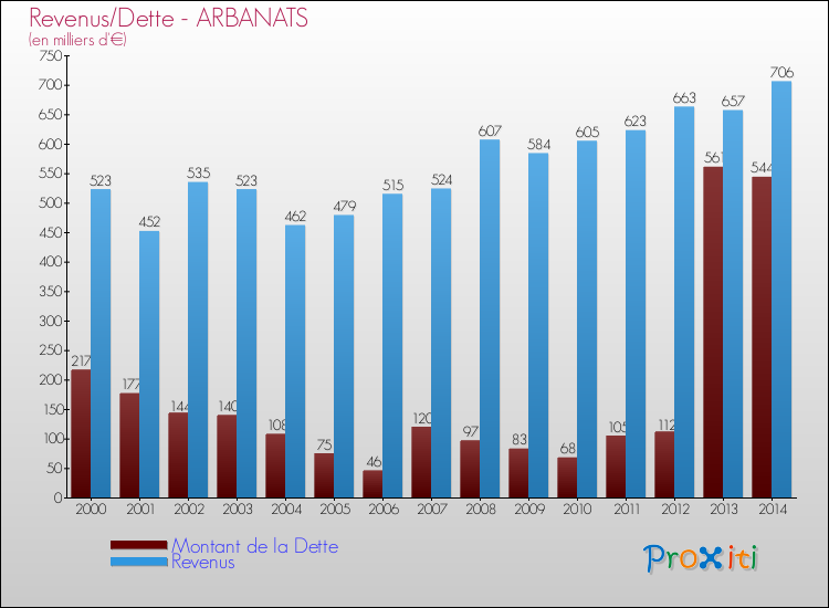 Evolution comparée de la dette et des revenus pour la commune de ARBANATS de 2000 à 2014 Comparaison de la dette et des revenus pour ARBANATS de 2000 à 2014