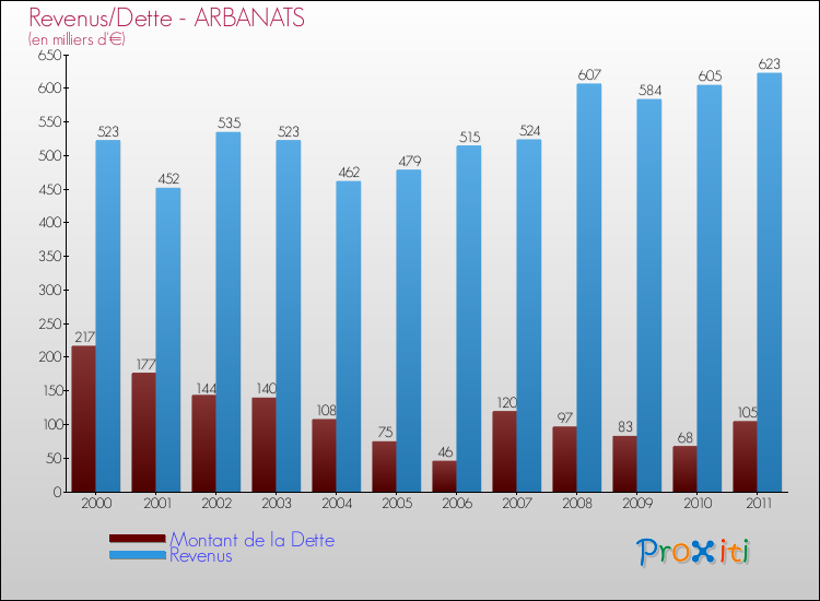 Evolution comparée de la dette et des revenus pour la commune de ARBANATS de 2000 à 2011 Comparaison de la dette et des revenus pour ARBANATS de 2000 à 2011