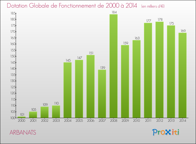 Evolution du montant de la Dotation Globale de Fonctionnement pour la commune de ARBANATS de 2000 à 2014 Evolution du montant de la Dotation Globale de Fonctionnement pour ARBANATS de 2000 à 2014