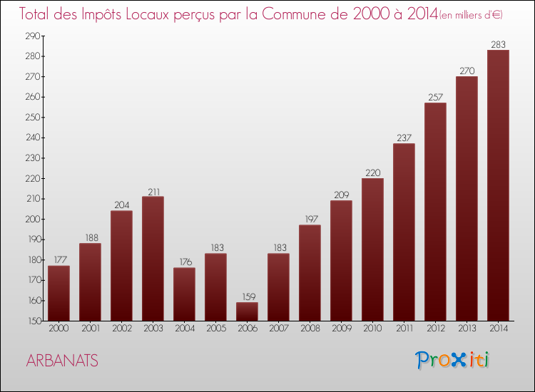 Evolution des Impôts Locaux pour la commune de ARBANATS de 2000 à 2014 Evolution des Impôts Locaux pour ARBANATS de 2000 à 2014