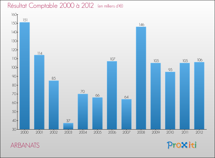 Evolution du résultat comptable pour la commune de ARBANATS de 2000 à 2012 Evolution du résultat comptable pour ARBANATS de 2000 à 2012