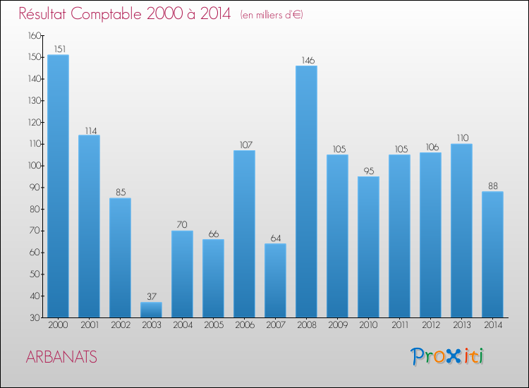 Evolution du résultat comptable pour la commune de ARBANATS de 2000 à 2014 Evolution du résultat comptable pour ARBANATS de 2000 à 2014