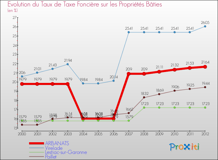 Evolution du taux de la taxe foncière sur le bati pour ARBANATS et les communes proches de 2000 à 2012 Comparaison des taux de taxe foncière sur le bati pour ARBANATS et les communes voisines de 2000 à 2012
