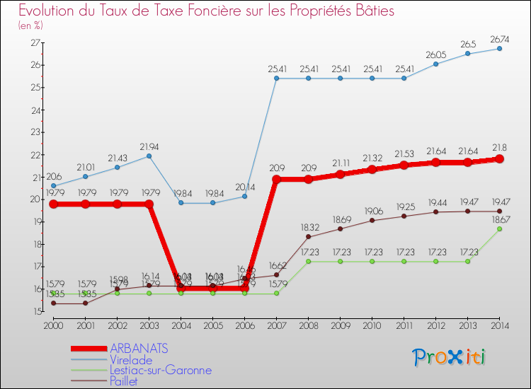 Evolution du taux de la taxe foncière sur le bati pour ARBANATS et les communes proches de 2000 à 2014 Comparaison des taux de taxe foncière sur le bati pour ARBANATS et les communes voisines de 2000 à 2014