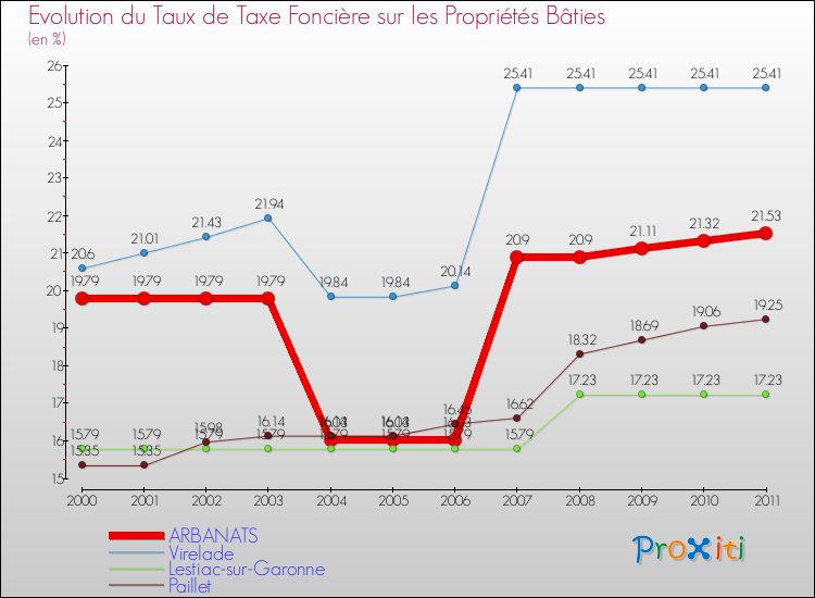 Evolution du taux de la taxe foncière sur le bati pour ARBANATS et les communes proches Comparaison des taux de taxe foncière sur le bati pour ARBANATS et les communes voisines