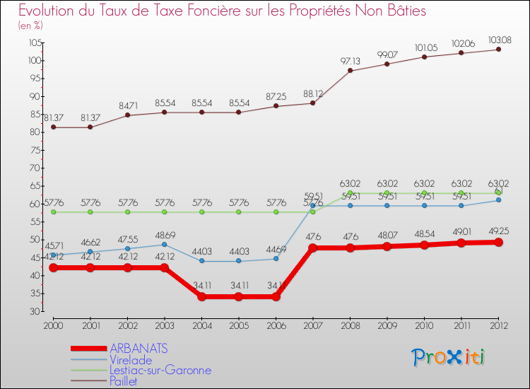 Evolution du taux de la taxe foncière sur les immeubles et terrains non batis pour ARBANATS et les communes proches de 2000 à 2012 Comparaison des taux de la taxe foncière sur les immeubles et terrains non batis pour ARBANATS et les communes voisines de 2000 à 2012
