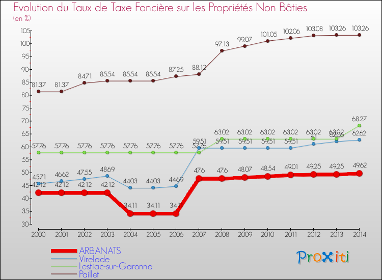 Evolution du taux de la taxe foncière sur les immeubles et terrains non batis pour ARBANATS et les communes proches de 2000 à 2014 Comparaison des taux de la taxe foncière sur les immeubles et terrains non batis pour ARBANATS et les communes voisines de 2000 à 2014
