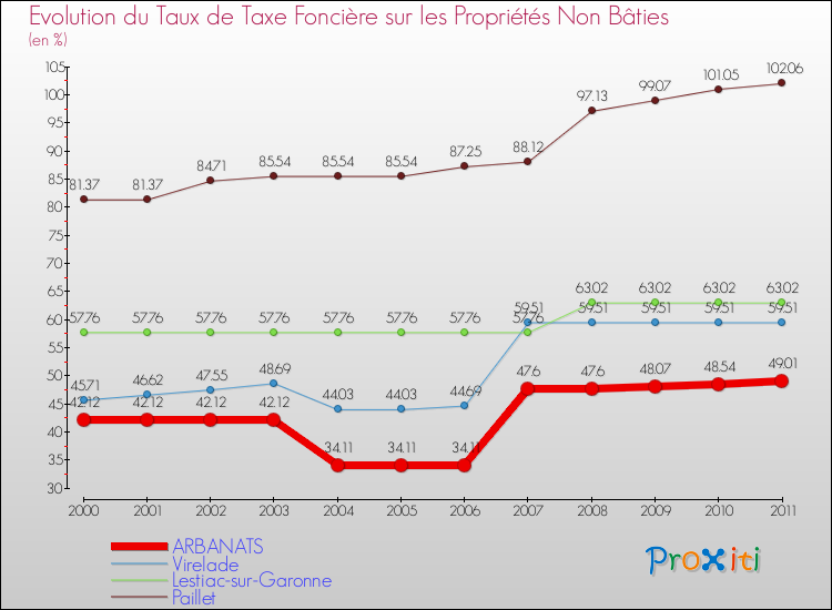 Evolution du taux de la taxe foncière sur les immeubles et terrains non batis pour ARBANATS et les communes proches Comparaison des taux de la taxe foncière sur les immeubles et terrains non batis pour ARBANATS et les communes voisines