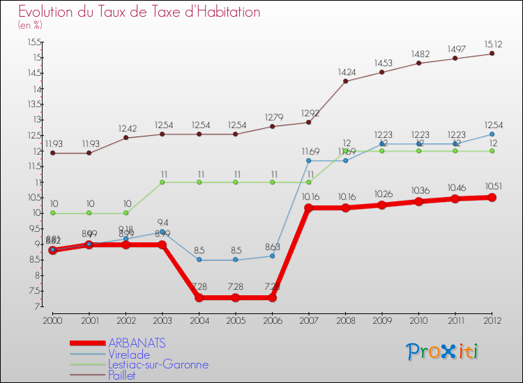 Evolution du taux de la taxe d'habitation pour ARBANATS et les communes proches Comparaison des taux de la taxe d'habitation pour ARBANATS et les communes voisines