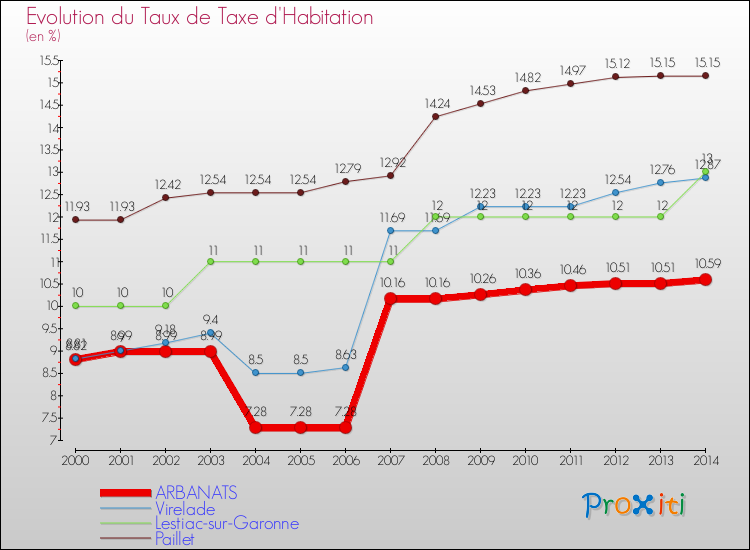 Evolution du taux de la taxe d'habitation pour ARBANATS et les communes proches de 2000 à 2014 Comparaison des taux de la taxe d'habitation pour ARBANATS et les communes voisines de 2000 à 2014