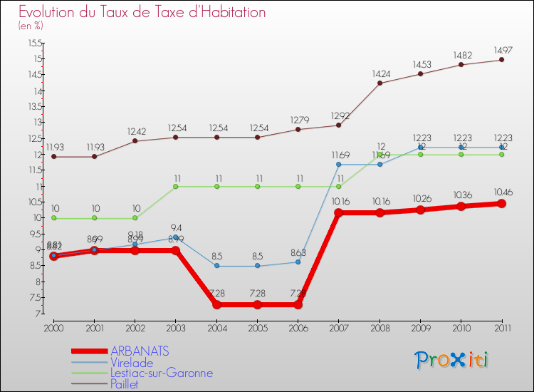 Evolution du taux de la taxe d'habitation pour ARBANATS et les communes proches Comparaison des taux de la taxe d'habitation pour ARBANATS et les communes voisines