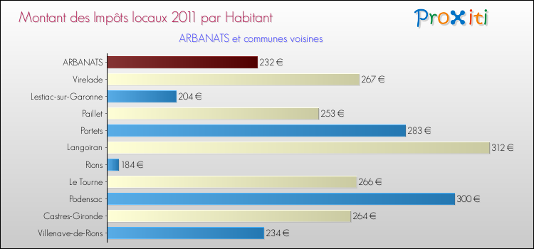 Montant des impôts locaux par Habitant pour ARBANATS et les communes proches Comparaison des impôts locaux par habitant pour ARBANATS et les communes voisines
