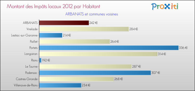 Montant des impôts locaux par Habitant pour ARBANATS et les communes proches Comparaison des impôts locaux par habitant pour ARBANATS et les communes voisines