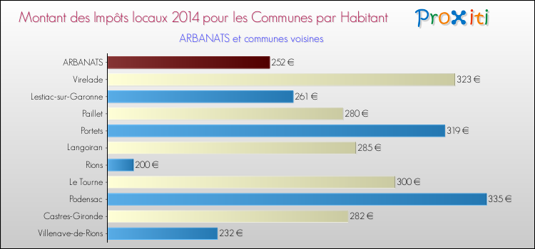 Montant des impôts locaux par Habitant pour ARBANATS et les communes proches en 2014 Comparaison des impôts locaux par habitant pour ARBANATS et les communes voisines en 2014