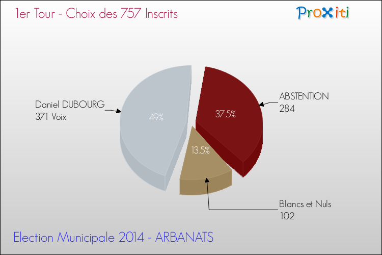 Résultats par rapport aux inscrits au 1er Tour des Elections Municipales 2014 de la commune de ARBANATS Elections Municipales 2014 - Résultats par rapport aux inscrits au 1er Tour pour la commune de ARBANATS